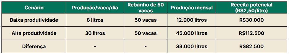 Tabela com exemplo de comparativo de produtividade