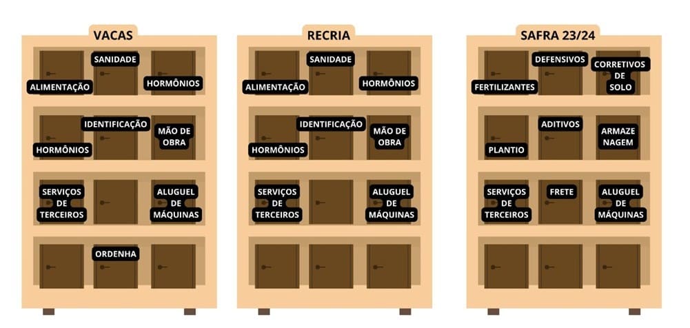 Representação de centro de custos de uma fazenda leiteira