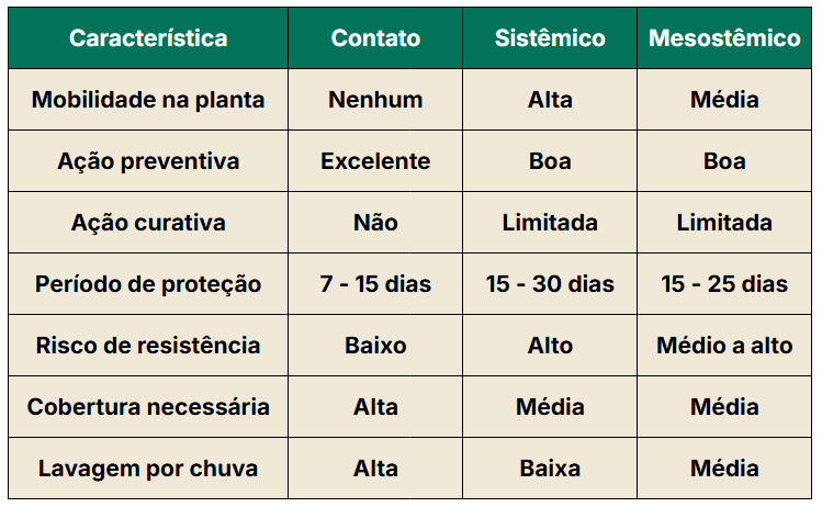 Tabela com comparativo de fungicidas