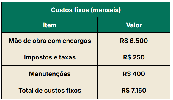 Exemplo de custos fixos de uma fazenda leiteira