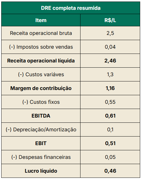 Exemplo de cálculo de DRE completa