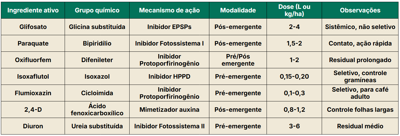 Tabela com diferentes herbicidas