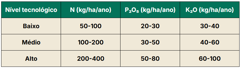 Tabela orientativa para adubação de pastagens