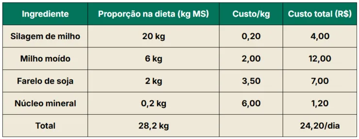 Tabela com exemplo de custo de mistura para dieta de vacas