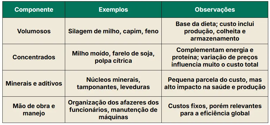 Tabela com os principais itens que compõem a dieta de vacas
