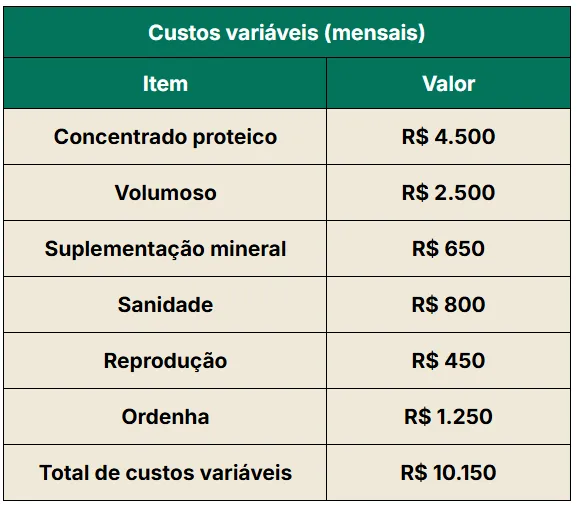 Exemplo de custos variáveis de uma fazenda
