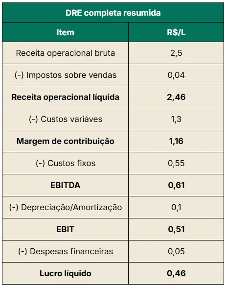 Exemplo de cálculo de DRE completa