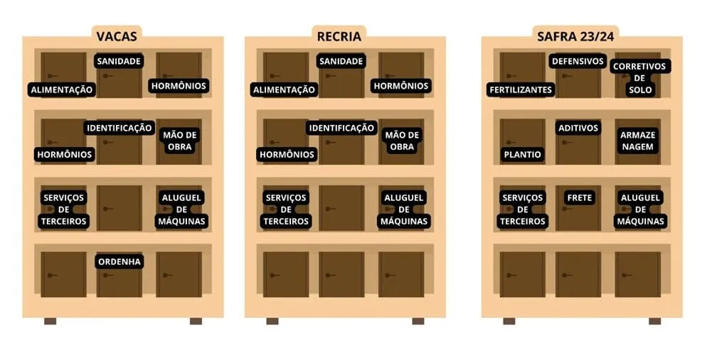 Representação de centro de custos de uma fazenda leiteira