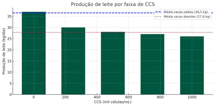 Gráfico retratando a diferença entre a produção de leite de vacas sadias e vacas doentes