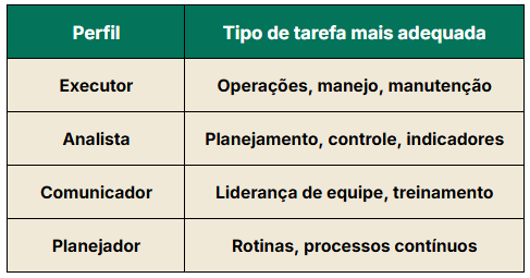 Tabela com perfis comportamentais