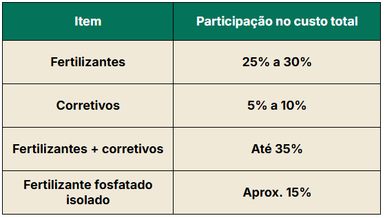 Parcela dos fertilizantes no custo de produção