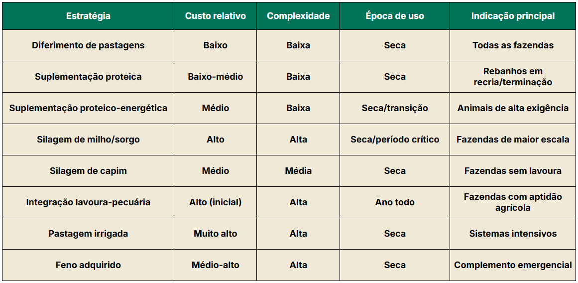 Principais estratégias forrageiras
