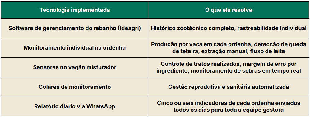 Tecnologia implementada para gestão dos dados