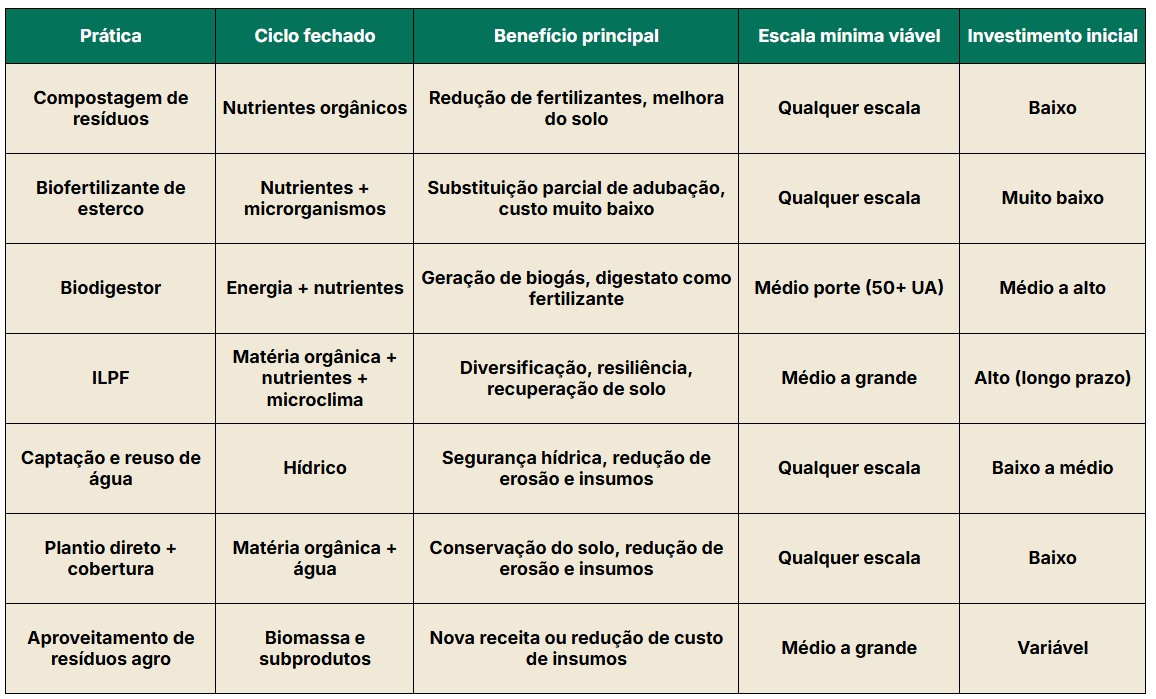 Práticas agricultura circular