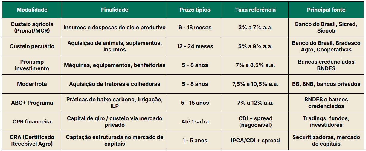 Principais linhas de crédito rural
