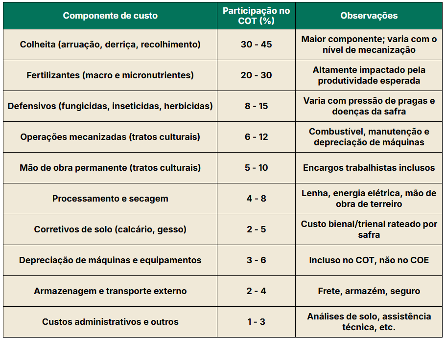 Tabela com estrutura típica do custo de produção do café