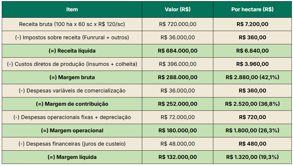 Exemplo prático de como calcular margens na fazenda