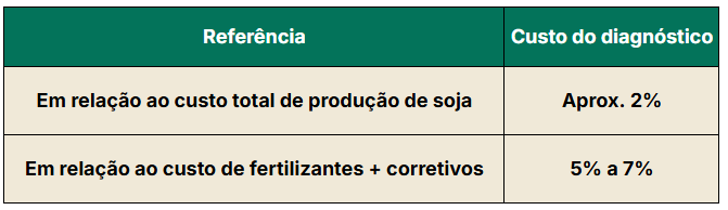 Diagnóstico do solo como custo