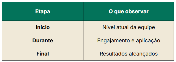 Organização do processo de acompanhamento de equipes rurais