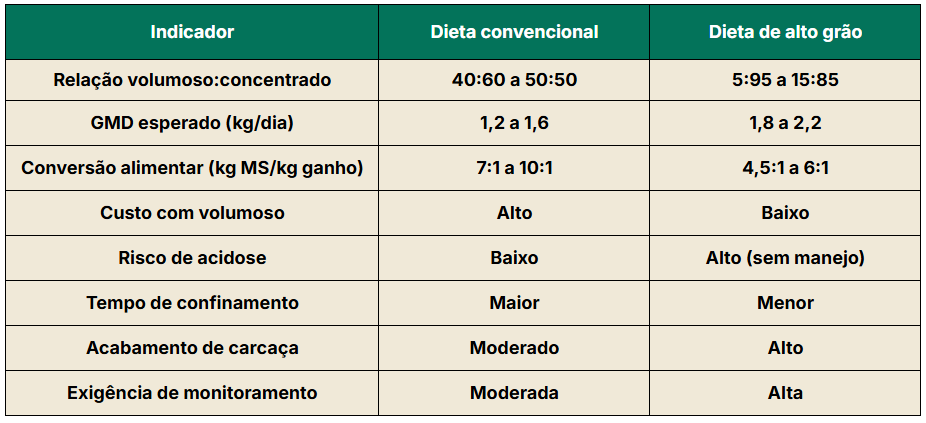 Comparativo dieta convencional e dieta de alto grão