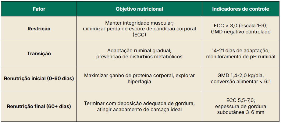 Fases do ganho compensatório