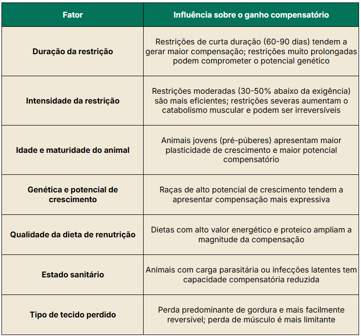 Fatores que influenciam o ganho compensatório