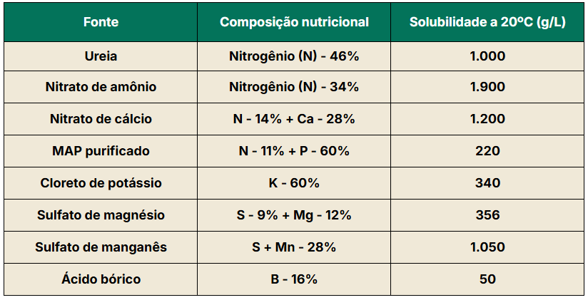 Principais fontes utilizadas na fertirrigação do café