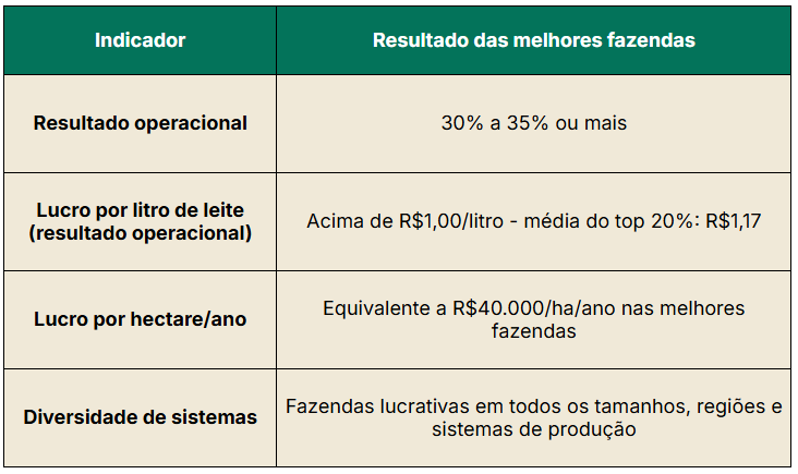 Indicadores de atividade leiteira