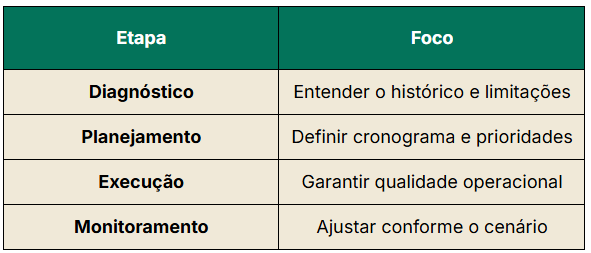 Etapas do processo de janelas de produção
