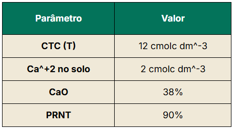 Exemplo prático de cálculo de necessidade de corretivos