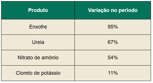 Variação no preço de fertilizantes entre fevereiro e abril de 2026