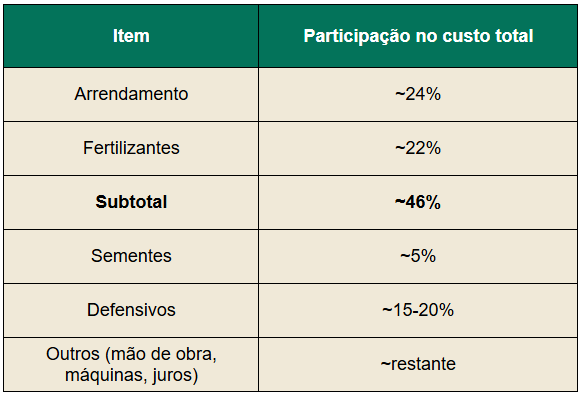 Mercado de fertilizantes 2026/27: tendências e perspectivas para a próxima safra