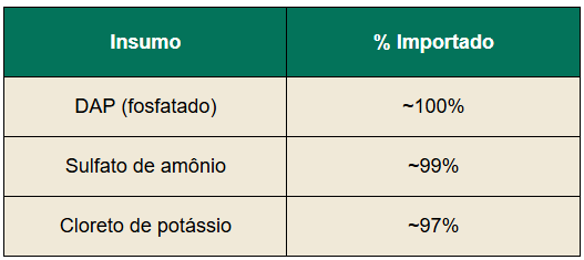 Porcentagens de fertilizantes importados pelo Brasil