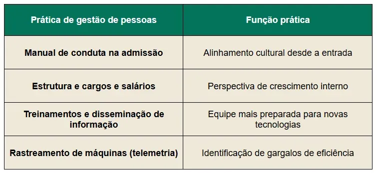 Tabela com principais práticas de gestão de pessoas em uma fazenda