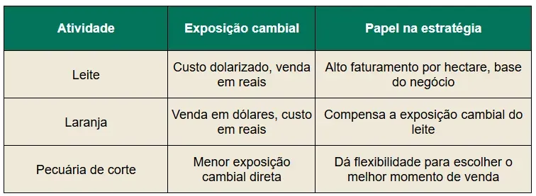 Tabela com atividades que são trabalhadas em uma fazenda