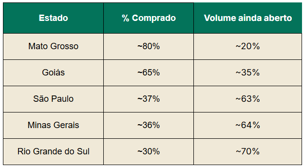 Panorama de compras de fertilizantes por Estado